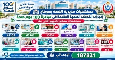 غلاف مستشفيات سوهاج تقدم 187 ألف خدمة طبية ضمن مبادرة 100 يوم صحة