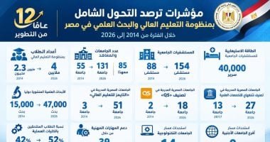 12 عامًا من التطوير.. 10 مؤشرات ترصد التحول الشامل بمنظومة التعليم العالي في مصر